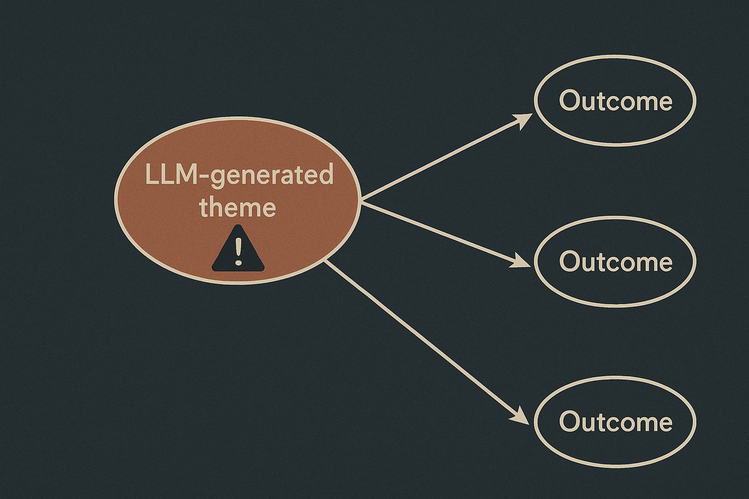 Diagrama de inferência causal com variável gerada por LLM marcada como fonte de viés no modelo